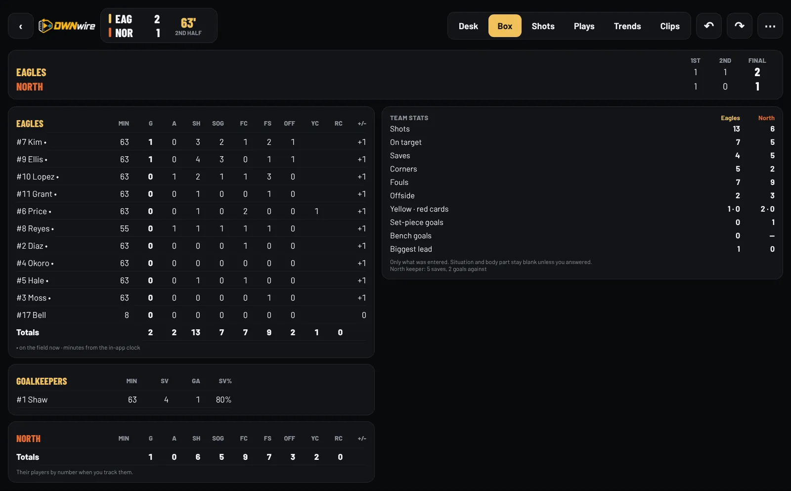 Box score with goals, assists, shots, shots on target, fouls, offside and cards for each player, the goalkeeper line and team stats